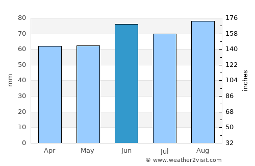 Rapid City average rain in June