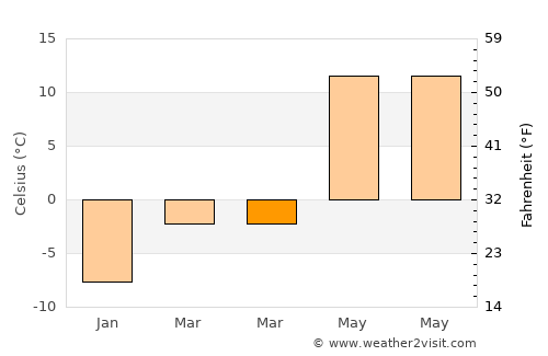 Rapid City average temperature in March