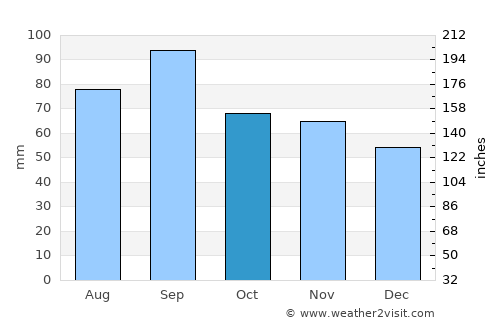Rapid City average rain in October