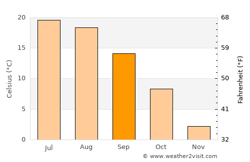 Rapid City average temperature in September
