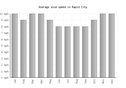 Rapid City average winspeed by month (mph)