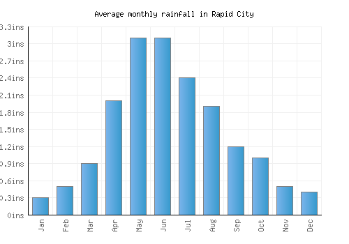 Rapid City monthly rainfall chart (inches)