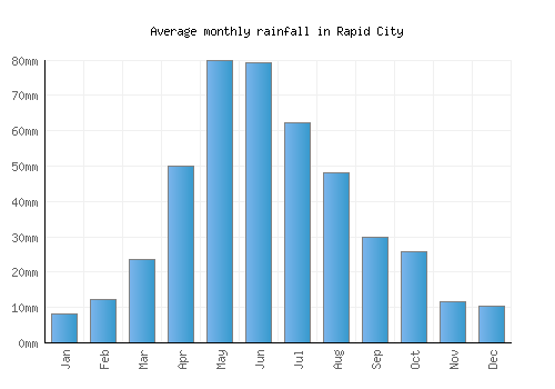 Rapid City monthly rainfall chart (mm)