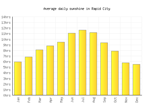 Rapid City average daily sunshine chart