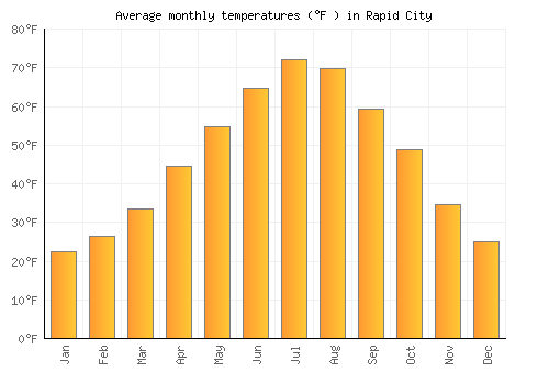 Rapid City average temperature chart (Fahrenheit)
