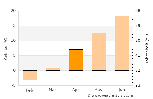 Rapid City average temperature in April