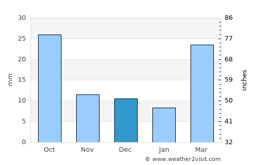 Rapid City average rain in December
