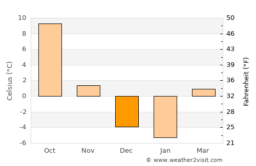 Rapid City average temperature in December