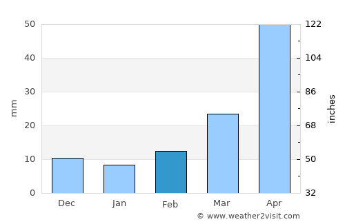 Rapid City average rain in February