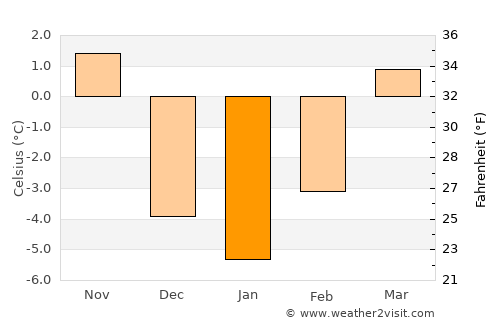 Rapid City average temperature in January