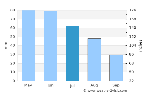 Rapid City average rain in July
