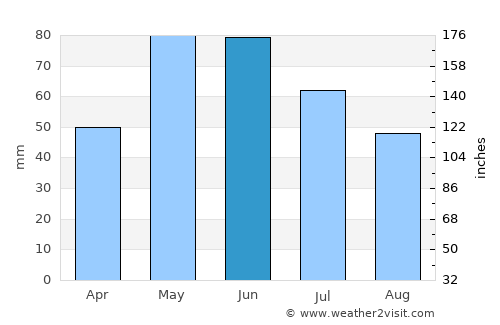 Rapid City average rain in June