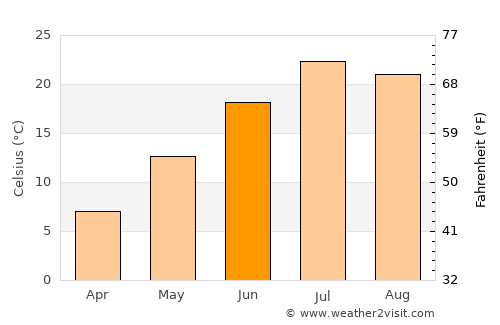 Rapid City average temperature in June