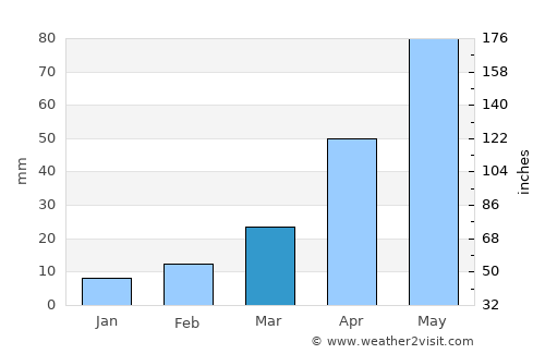 Rapid City average rain in March