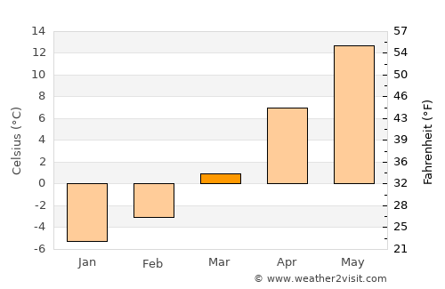 Rapid City average temperature in March