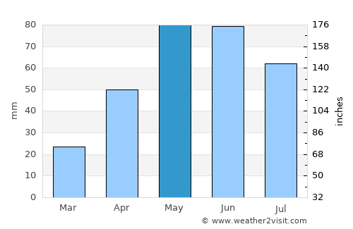 Rapid City average rain in May