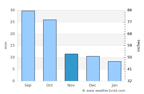 Rapid City average rain in November