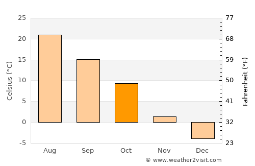 Rapid City average temperature in October