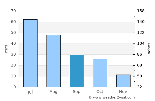 Rapid City average rain in September