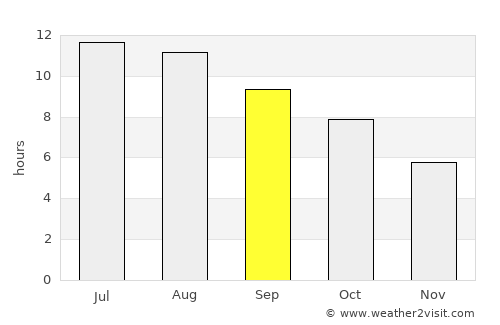 Rapid City average rain in September