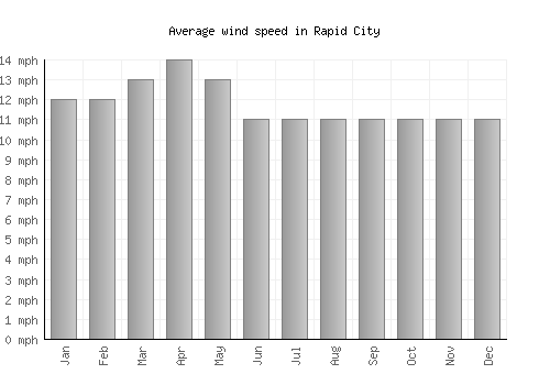 Rapid City average winspeed by month (mph)