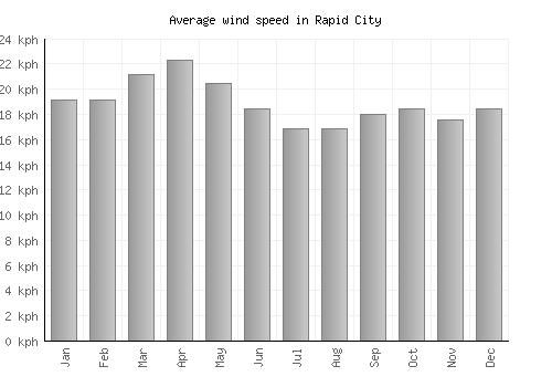 Rapid City average winspeed by month (km/h)