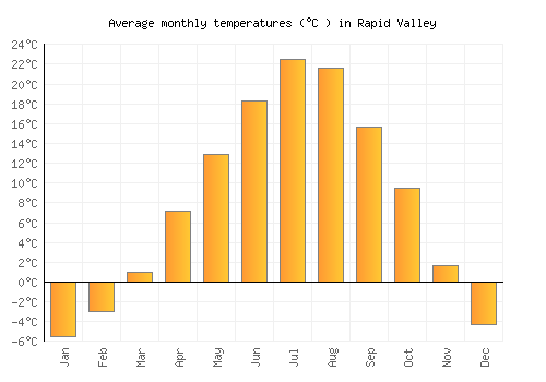 Rapid Valley average temperature chart (Celsius)