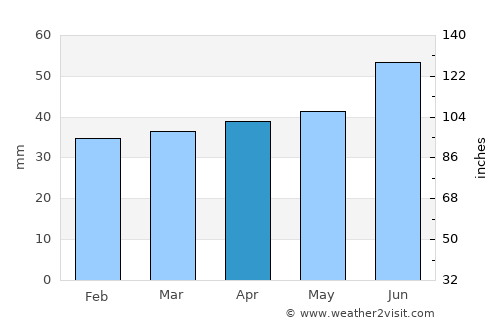 Rapla average rain in April