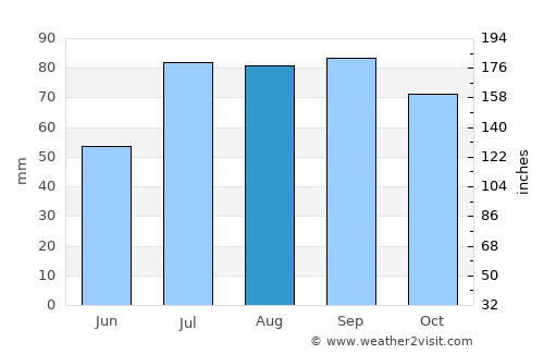 Rapla average rain in August