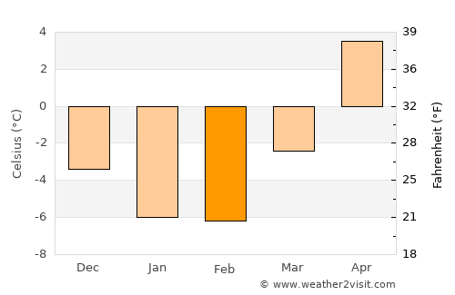 Rapla average temperature in February