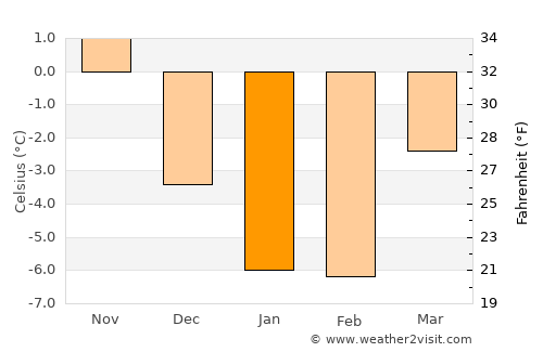 Rapla average temperature in January
