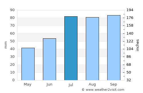 Rapla average rain in July