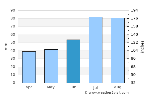 Rapla average rain in June