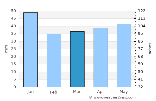 Rapla average rain in March