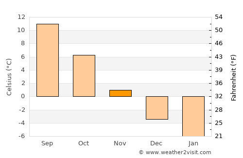 Rapla average temperature in November