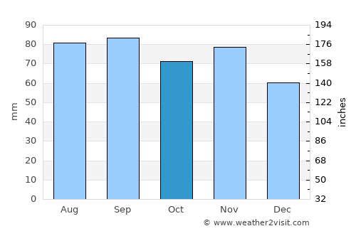 Rapla average rain in October