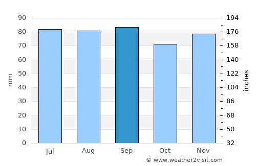 Rapla average rain in September