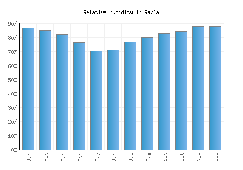 Rapla relative humidity averages