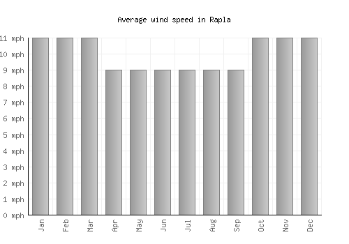 Rapla average winspeed by month (mph)
