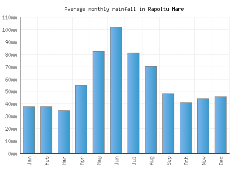 Rapoltu Mare monthly rainfall chart (mm)
