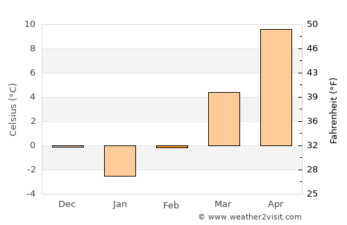 Rapoltu Mare average temperature in February