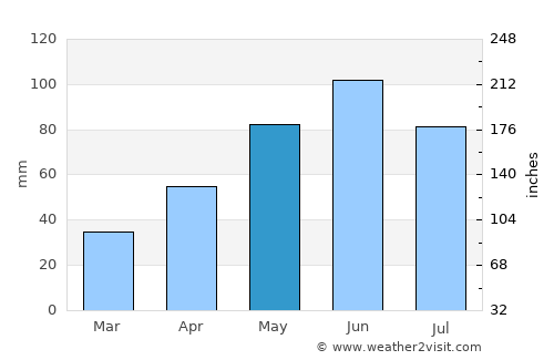 Rapoltu Mare average rain in May