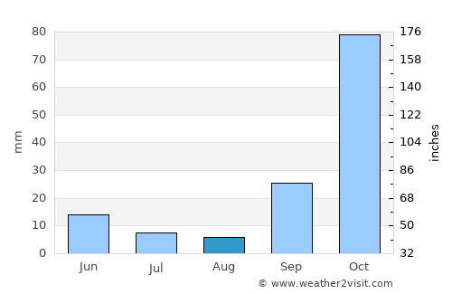 Raposa average rain in August