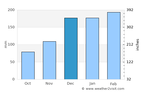 Raposa average rain in December