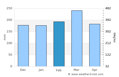 Raposa average rain in February