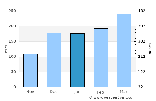 Raposa average rain in January