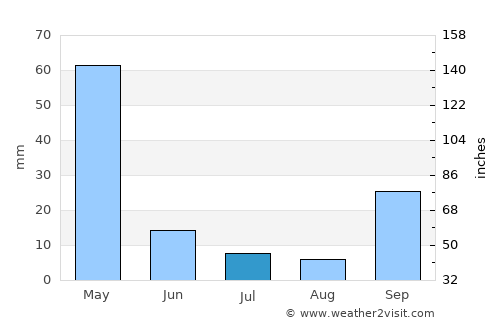 Raposa average rain in July