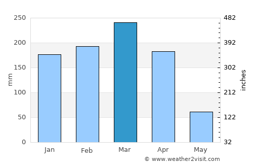 Raposa average rain in March