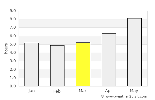 Raposa average rain in March