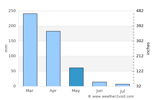 Raposa average rain in May